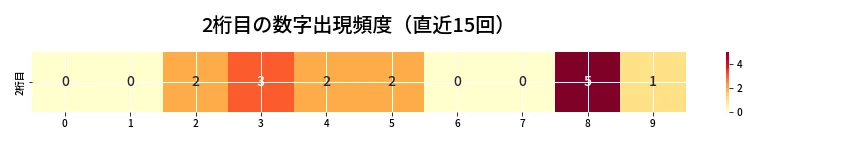 第6661回 ナンバーズ4 2桁目の出現頻度ヒートマップ