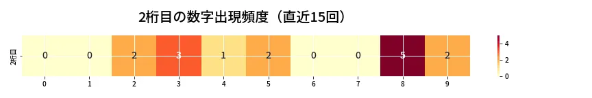 第6662回 ナンバーズ4 2桁目の出現頻度ヒートマップ