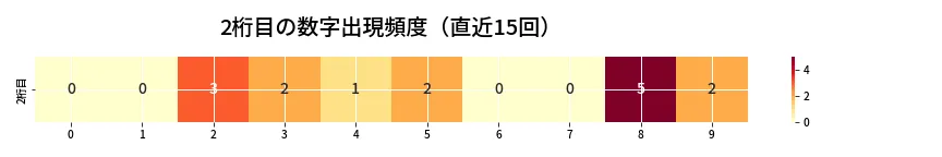 第6663回 ナンバーズ4 2桁目の出現頻度ヒートマップ