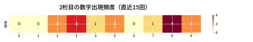 第6665回 ナンバーズ4 2桁目の出現頻度ヒートマップ