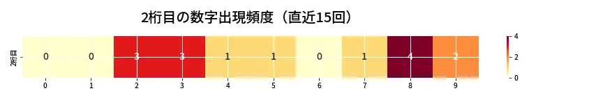 第6666回 ナンバーズ4 2桁目の出現頻度ヒートマップ