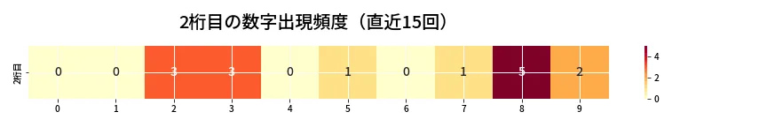 第6667回 ナンバーズ4 2桁目の出現頻度ヒートマップ