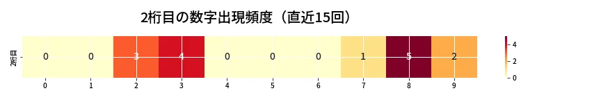 第6668回 ナンバーズ4 2桁目の出現頻度ヒートマップ