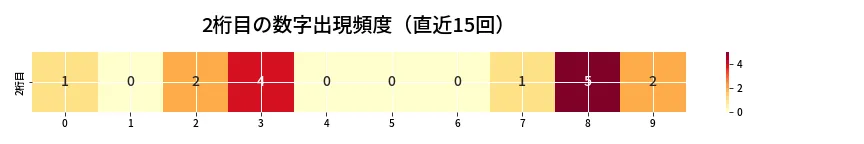 第6669回 ナンバーズ4 2桁目の出現頻度ヒートマップ