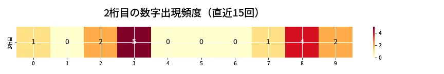 第6670回 ナンバーズ4 2桁目の出現頻度ヒートマップ