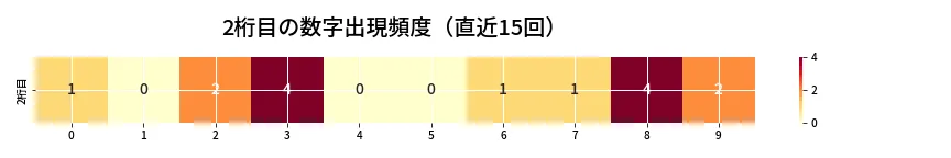 第6671回 ナンバーズ4 2桁目の出現頻度ヒートマップ