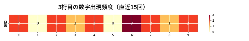 第6654回 ナンバーズ3 3桁目の出現頻度ヒートマップ