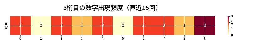 第6655回 ナンバーズ3 3桁目の出現頻度ヒートマップ