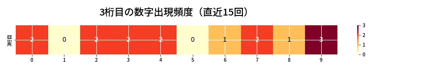 第6656回 ナンバーズ3 3桁目の出現頻度ヒートマップ