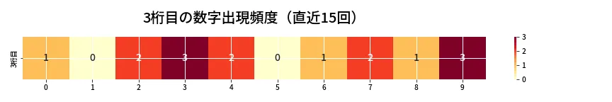 第6657回 ナンバーズ3 3桁目の出現頻度ヒートマップ