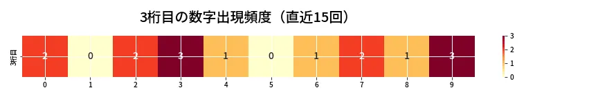 第6658回 ナンバーズ3 3桁目の出現頻度ヒートマップ