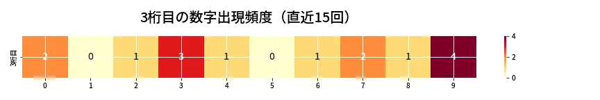 第6659回 ナンバーズ3 3桁目の出現頻度ヒートマップ