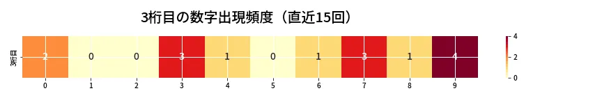 第6661回 ナンバーズ3 3桁目の出現頻度ヒートマップ