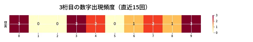 第6663回 ナンバーズ3 3桁目の出現頻度ヒートマップ