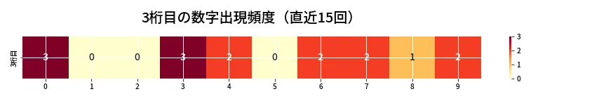 第6664回 ナンバーズ3 3桁目の出現頻度ヒートマップ