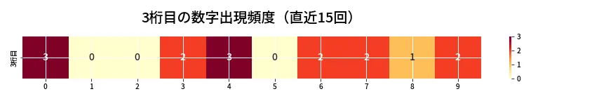 第6665回 ナンバーズ3 3桁目の出現頻度ヒートマップ