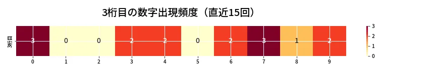 第6666回 ナンバーズ3 3桁目の出現頻度ヒートマップ