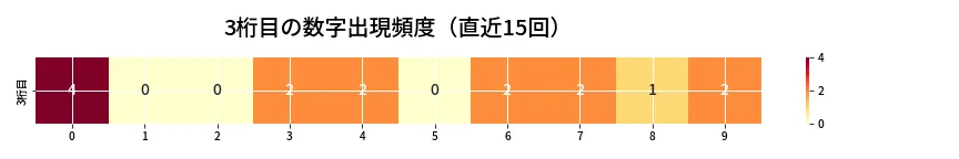 第6667回 ナンバーズ3 3桁目の出現頻度ヒートマップ