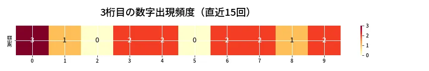 第6668回 ナンバーズ3 3桁目の出現頻度ヒートマップ