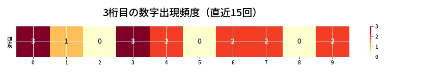 第6669回 ナンバーズ3 3桁目の出現頻度ヒートマップ