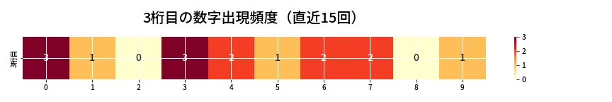 第6670回 ナンバーズ3 3桁目の出現頻度ヒートマップ