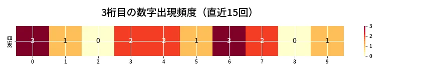 第6671回 ナンバーズ3 3桁目の出現頻度ヒートマップ