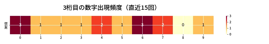 第6672回 ナンバーズ3 3桁目の出現頻度ヒートマップ