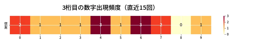 第6673回 ナンバーズ3 3桁目の出現頻度ヒートマップ