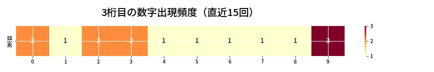 第6654回 ナンバーズ4 3桁目の出現頻度ヒートマップ