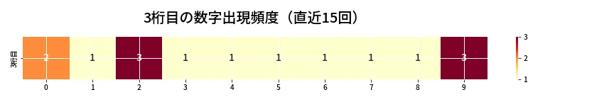 第6655回 ナンバーズ4 3桁目の出現頻度ヒートマップ