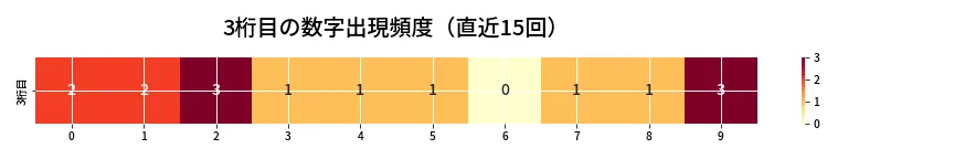 第6656回 ナンバーズ4 3桁目の出現頻度ヒートマップ