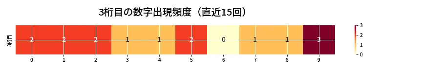 第6657回 ナンバーズ4 3桁目の出現頻度ヒートマップ