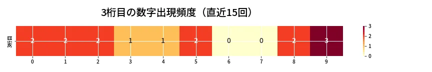 第6658回 ナンバーズ4 3桁目の出現頻度ヒートマップ