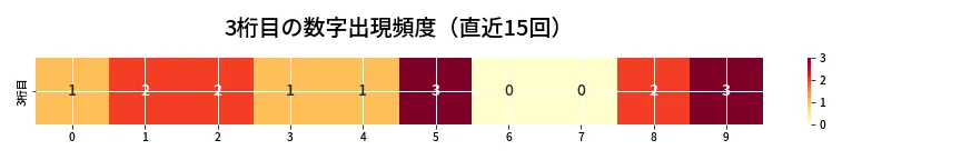 第6659回 ナンバーズ4 3桁目の出現頻度ヒートマップ