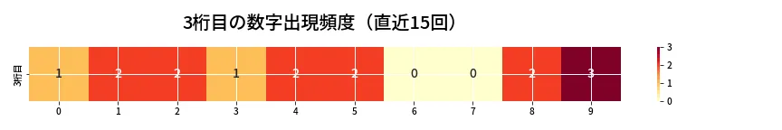 第6660回 ナンバーズ4 3桁目の出現頻度ヒートマップ