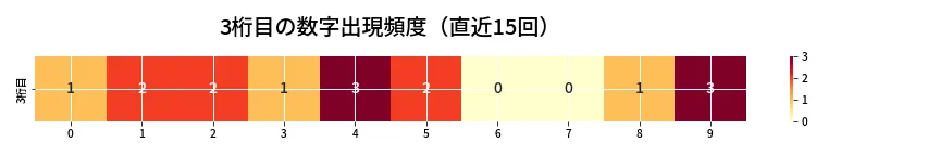 第6661回 ナンバーズ4 3桁目の出現頻度ヒートマップ