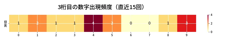 第6662回 ナンバーズ4 3桁目の出現頻度ヒートマップ