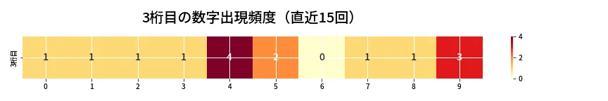 第6663回 ナンバーズ4 3桁目の出現頻度ヒートマップ