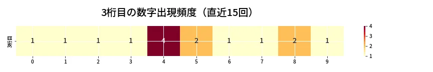 第6666回 ナンバーズ4 3桁目の出現頻度ヒートマップ