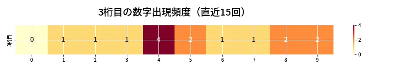 第6667回 ナンバーズ4 3桁目の出現頻度ヒートマップ