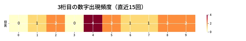 第6669回 ナンバーズ4 3桁目の出現頻度ヒートマップ