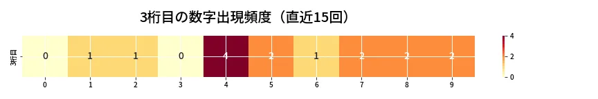 第6670回 ナンバーズ4 3桁目の出現頻度ヒートマップ