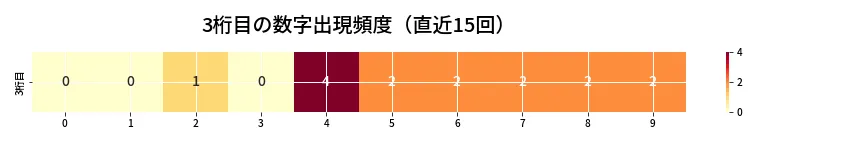 第6671回 ナンバーズ4 3桁目の出現頻度ヒートマップ