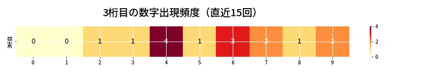 第6673回 ナンバーズ4 3桁目の出現頻度ヒートマップ