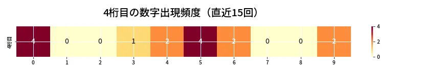 第6654回 ナンバーズ4 4桁目の出現頻度ヒートマップ