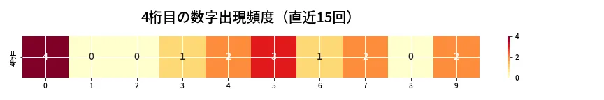 第6656回 ナンバーズ4 4桁目の出現頻度ヒートマップ