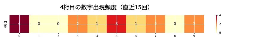 第6657回 ナンバーズ4 4桁目の出現頻度ヒートマップ