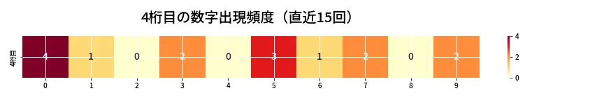 第6658回 ナンバーズ4 4桁目の出現頻度ヒートマップ