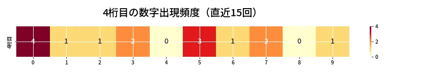 第6660回 ナンバーズ4 4桁目の出現頻度ヒートマップ