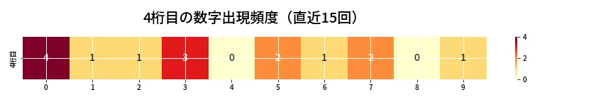 第6661回 ナンバーズ4 4桁目の出現頻度ヒートマップ